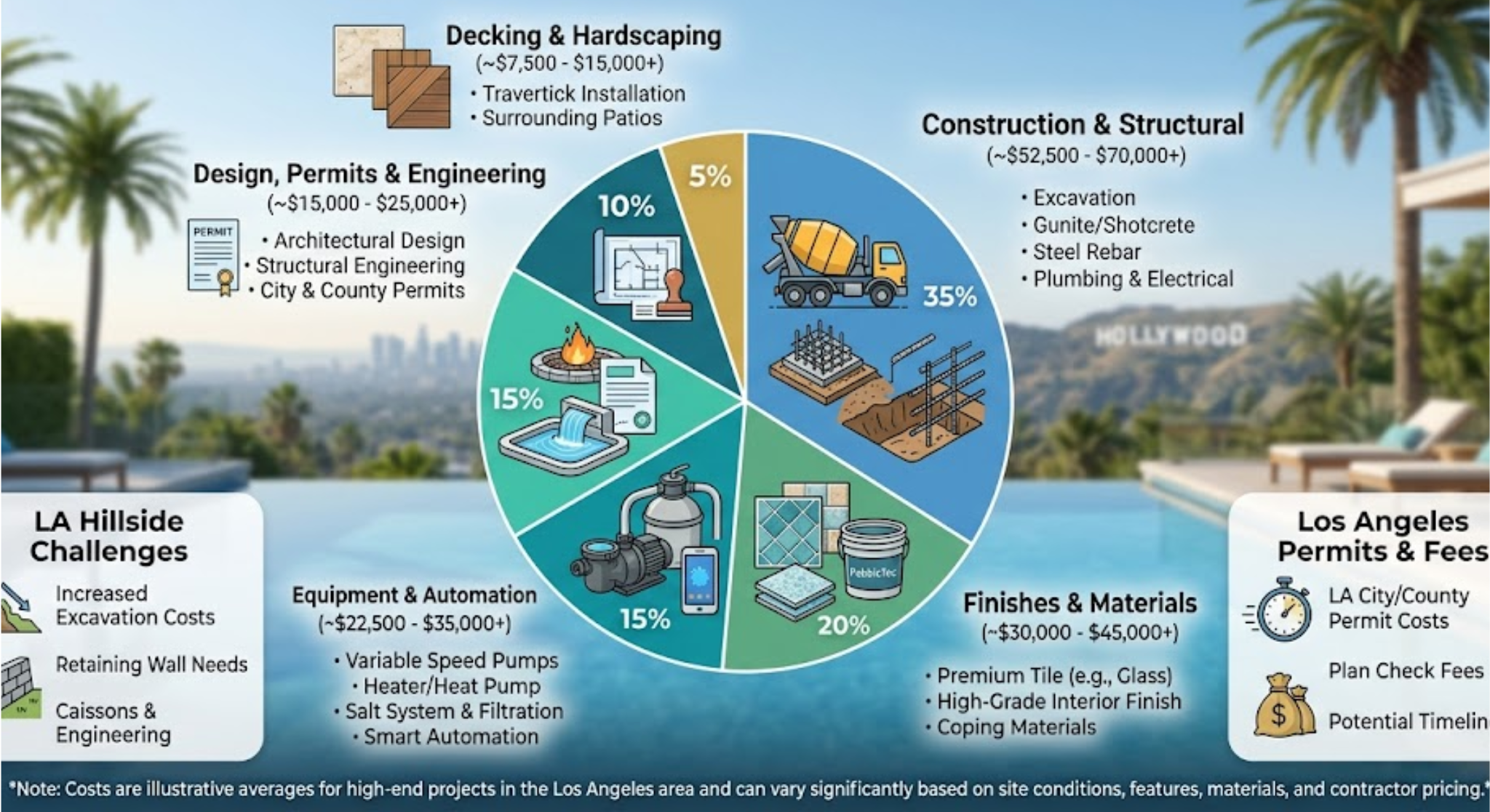 The Cost Breakdown of Building a High-End Pool in Los Angeles