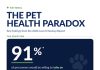 91% OF PET OWNERS WOULD GO INTO DEBT TO SAVE THEIR PET’S LIFE, YET NEARLY HALF HAVE DELAYED CARE DUE TO COST, NEW REPORT FINDS