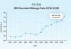 Motus Highlights IRS Mid-Year Adjustment to 2026 Standard Mileage Rate for Business Use
