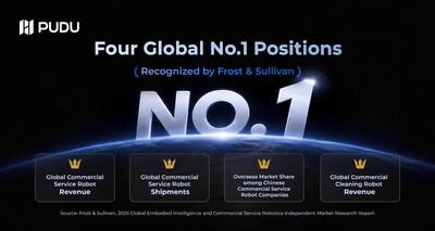 Pudu Robotics Ranked No.1 Globally in Four Commercial Service Robotics Dimensions by Frost & Sullivan