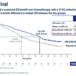 Final OS Analysis Results from Phase III OptiTROP-Lung04 Study of Sacituzumab Tirumotecan (sac-TMT) Presented at 2026 ESMO