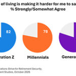 Inflation, Competing Priorities, and Uncertainty Erode Retirement Security