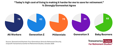 Inflation, Competing Priorities, and Uncertainty Erode Retirement Security
